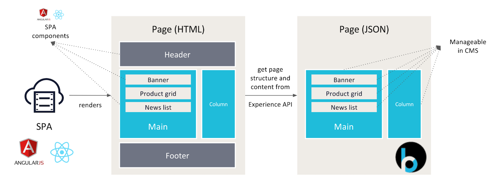 BloomReach Page Model API Architecture